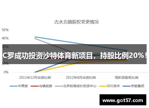 C罗成功投资沙特体育新项目，持股比例20%！